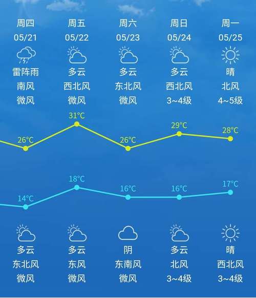 北京天气预报一周天气